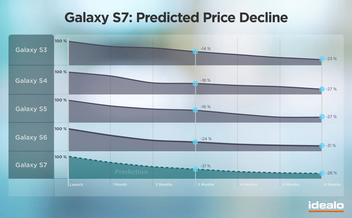 Galaxy S7 sụt giá