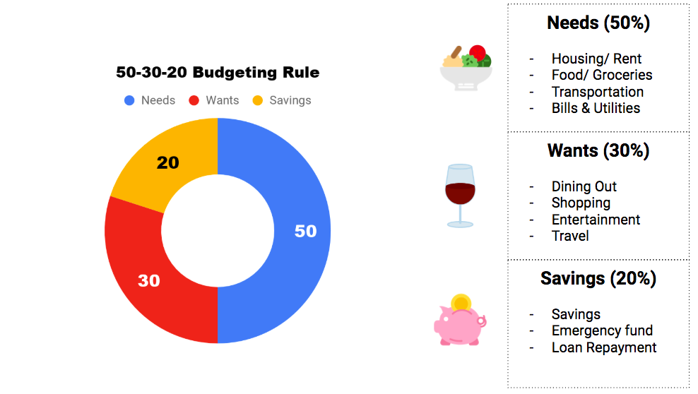 50-30-20 budgeting rules